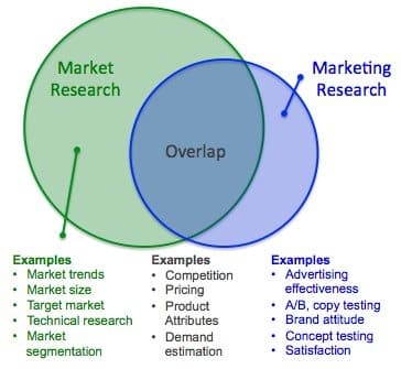 market research vs. marketing research